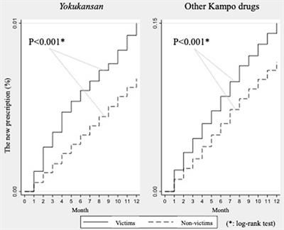 The 2018 Japan Floods Increased the Frequency of Yokukansan Prescriptions Among Elderly: A Retrospective Cohort Study